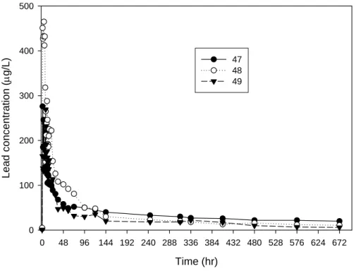 Fig. 2-7 Lead concentration (μg/L) in the plasma after 50.0 mg Pb/kg dosed.