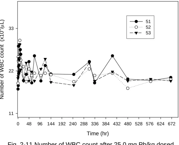 Fig. 2-11 Number of WBC count after 25.0 mg Pb/kg dosed.                 (Range: 11-22 x1000/uL) Time (hr)04896 144 192 240 288 336 384 432 480 528 576 624 672Number of WBC count  (x103/μL)112233515253