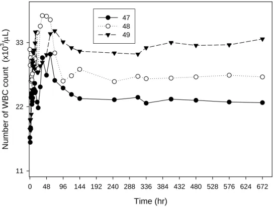 Fig. 2-12 Number of WBC count after 50.0 mg Pb/kg dosed.                (Range: 11-22 x1000/uL) Time (hr)04896 144 192 240 288 336 384 432 480 528 576 624 672Number of WBC count  (x103/μL)112233474849