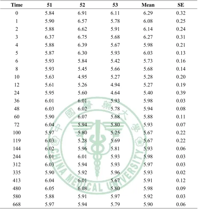 Table 2-11 Number of red blood cell (RBC; x10 6 /μL) count after 25.0 mg Pb/kg dosed.  Time 51  52  53 Mean SE  0  5.84   6.91   6.11   6.29   0.32   1  5.90   6.57   5.78   6.08   0.25   2  5.88   6.62   5.91   6.14   0.24   3  6.37   6.75   5.68   6.27  
