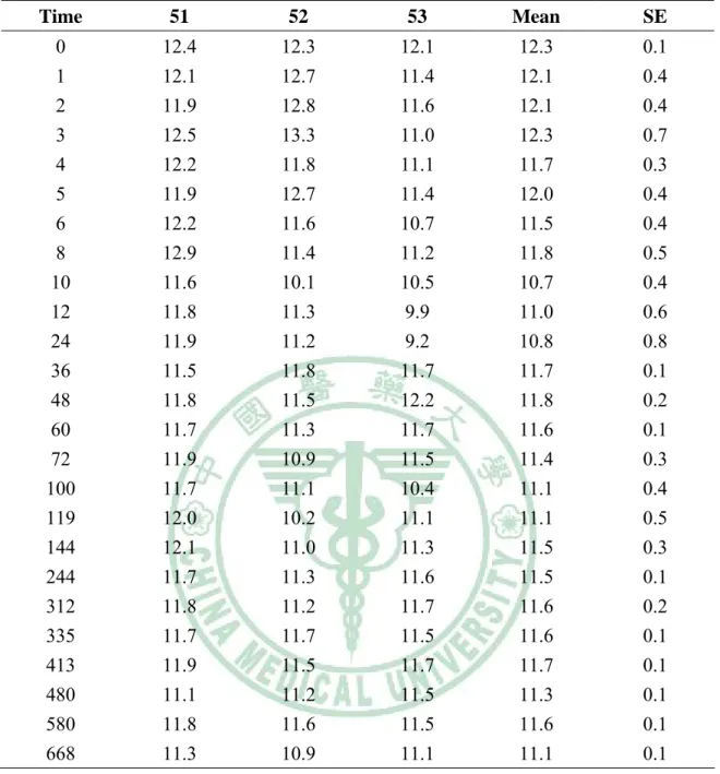 Table 2-13 Hemoglobin data (Hb; g/dL) after 25.0 mg Pb/kg dosed.  Time 51  52  53 Mean SE  0  12.4 12.3 12.1 12.3  0.1  1  12.1 12.7 11.4 12.1  0.4  2  11.9 12.8 11.6 12.1  0.4  3  12.5 13.3 11.0 12.3  0.7  4  12.2 11.8 11.1 11.7  0.3  5  11.9 12.7 11.4 12