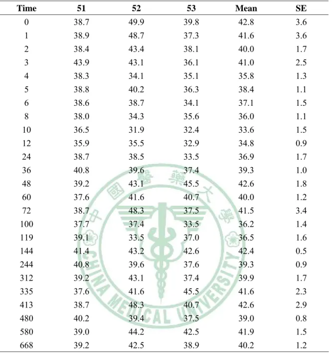 Table 2-15 Hemotocrit data (Hct; %) after 25.0 mg Pb/kg dosed.  Time  51 52 53  Mean  SE  0  38.7 49.9 39.8 42.8  3.6  1  38.9 48.7 37.3 41.6  3.6  2  38.4 43.4 38.1 40.0  1.7  3  43.9 43.1 36.1 41.0  2.5  4  38.3 34.1 35.1 35.8  1.3  5  38.8 40.2 36.3 38.