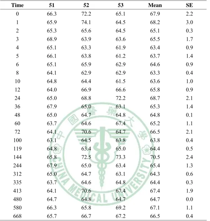 Table 2-17 Data of mean corpuscular volume (MCV; fL) after 25.0 mg Pb/kg dosed.  Time  51 52 53  Mean  SE  0  66.3 72.2 65.1 67.9  2.2  1  65.9 74.1 64.5 68.2  3.0  2  65.3 65.6 64.5 65.1  0.3  3  68.9 63.9 63.6 65.5  1.7  4  65.1 63.3 61.9 63.4  0.9  5  6