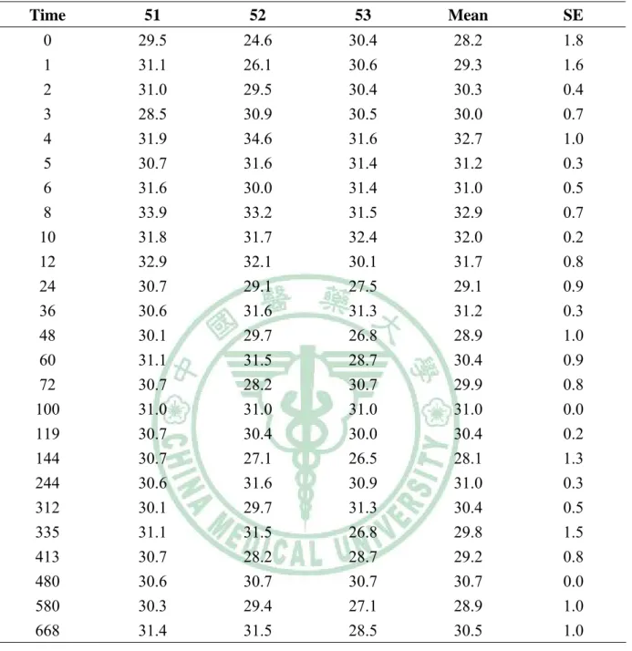 Table 2-21 Data of mean corpuscular hemoglobin concentration (MCHC; g/dL) after 25.0 mg    Pb/kg dosed