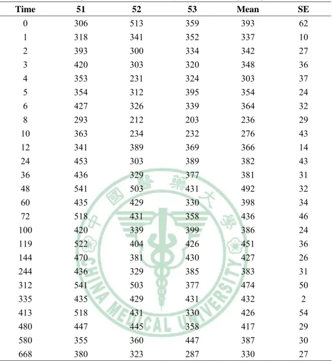 Table 2-23 Number of platelet count (PLT; x10 3 /μL) after 25.0 mg Pb/kg dosed.  Time 51  52  53 Mean SE  0  306   513   359   393   62   1  318   341   352   337   10   2  393   300   334   342   27   3  420   303   320   348   36   4  353   231   324   3