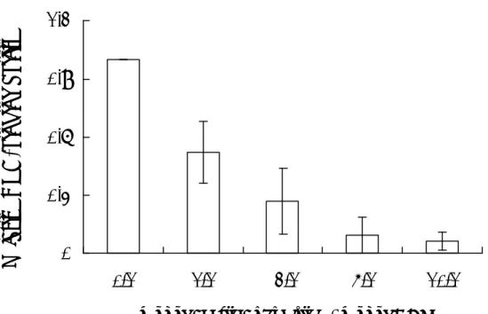 圖 五    Acetic anhydrate 對 SHV-1 DBP 結合 DNA 能力的影響。將 SHV-1 DBP 與不同莫爾比例的 acetic anhydrate 混合後，於 4 0 C 作用 30 分鐘，再以硝基纖維 濾紙結合試驗分析。 00.30.60.91.2 0/1 1/1  2/1 5/1 10/1
