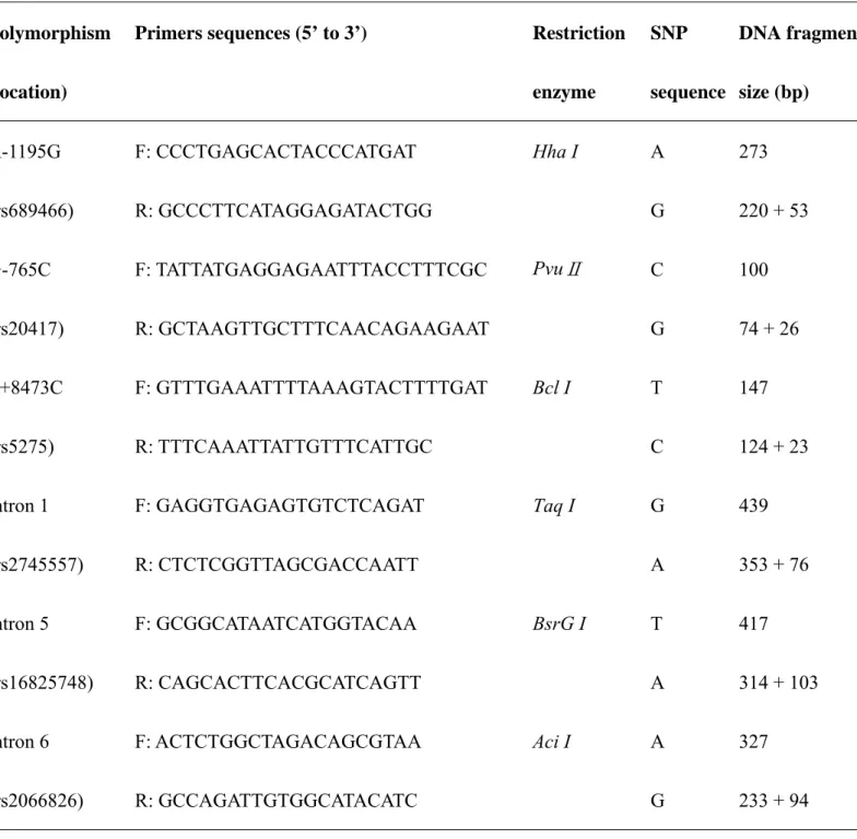 Table I. The primer sequences, PCR and restriction fragment length polymorphism (RFLP)  conditions for COX-2 gene polymorphisms
