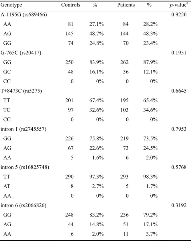 Table III. Distribution of COX-2 genotypes among the HCC patient and control groups. 