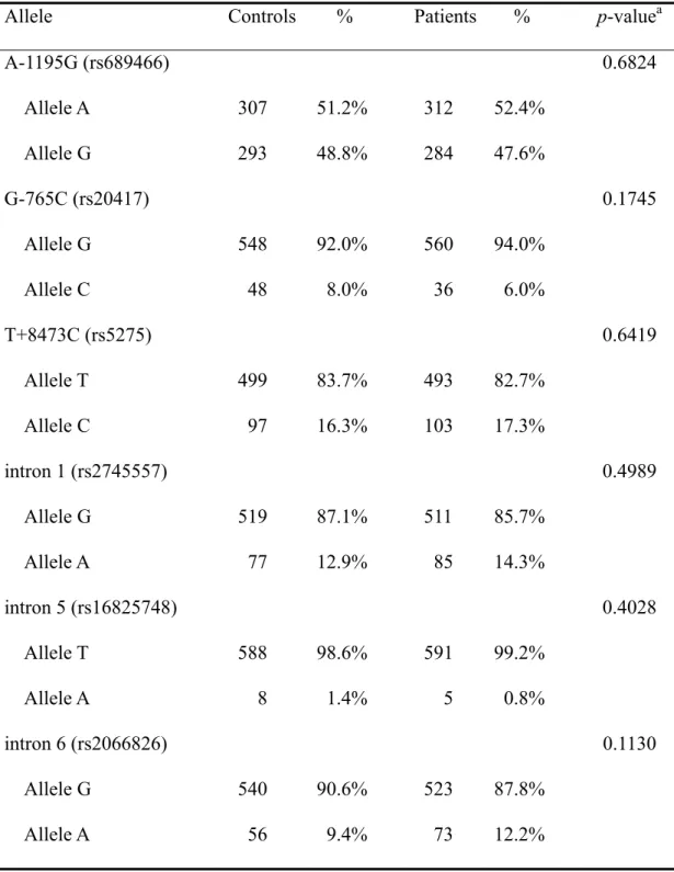 Table IV. COX-2 allelic frequencies among the HCC patient and control groups. 