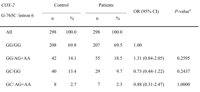 Table V. Frequencies of combined COX-2 G-765C and intron 6 genotype polymorphisms among  the HCC and control groups