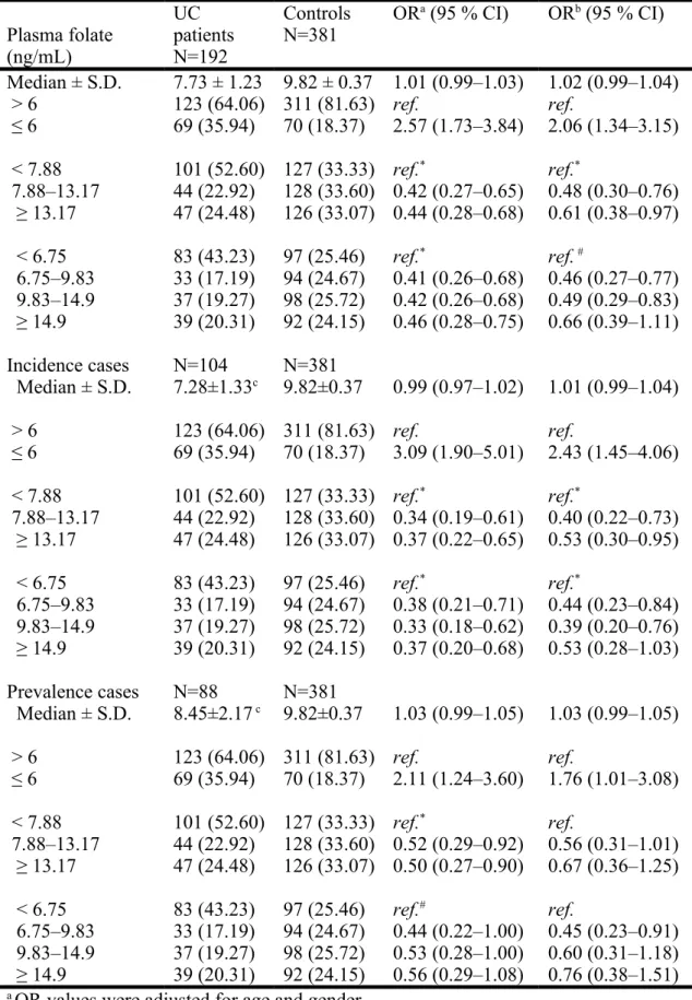 Table 2. Associations between the levels of plasma folate and UC risk by using  multivariate logistic regression models