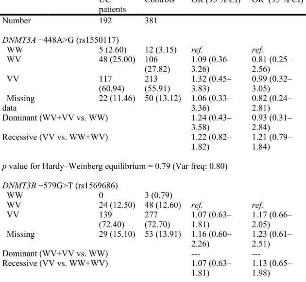 Table 3. Odd ratios of UC risk were evaluated by using simple and multivariate  logistic regression models by stratification of DNMT3A −448A>G and DNMT3B 