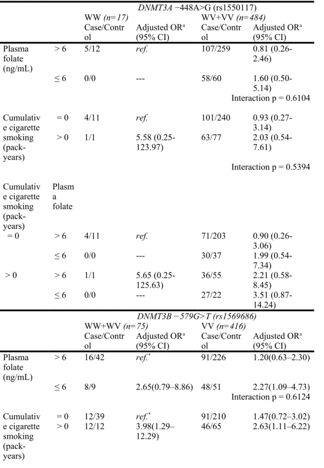 Table 4. Interaction between cigarette smoking and plasma folate stratified by  DNMT3 polymorphism on UC risk evaluated by multivariate logistic regression  models DNMT3A −448A>G (rs1550117) WW (n=17) WV+VV (n=484) Case/Contr ol  Adjusted OR a(95% CI) C