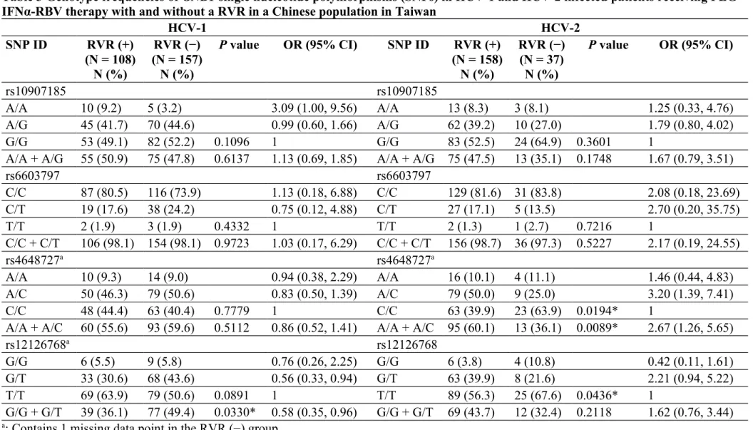 Table 3 Genotype frequencies of GNB1 single nucleotide polymorphisms (SNPs) in HCV-1 and HCV-2 infected patients receiving PEG- PEG-IFNα-RBV therapy with and without a RVR in a Chinese population in Taiwan