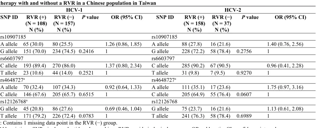 Table 4 Allele frequencies of GNB1 single nucleotide polymorphisms in HCV-1 and HCV-2 infected patients receiving PEG-IFNα-RBV  therapy with and without a RVR in a Chinese population in Taiwan