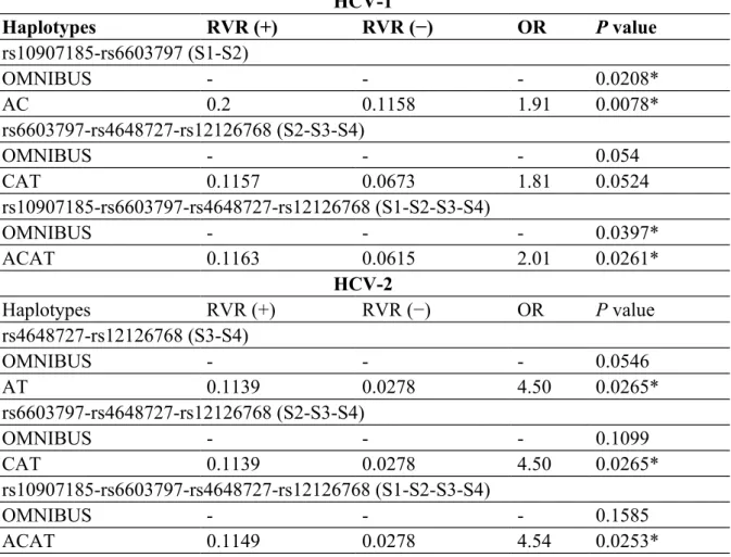Table 8 Details of sex-adjusted haplotype frequency analysis for 2-SNP, 3-SNP, and 4- 4-SNP windows showing the most significant results among all possible sliding windows