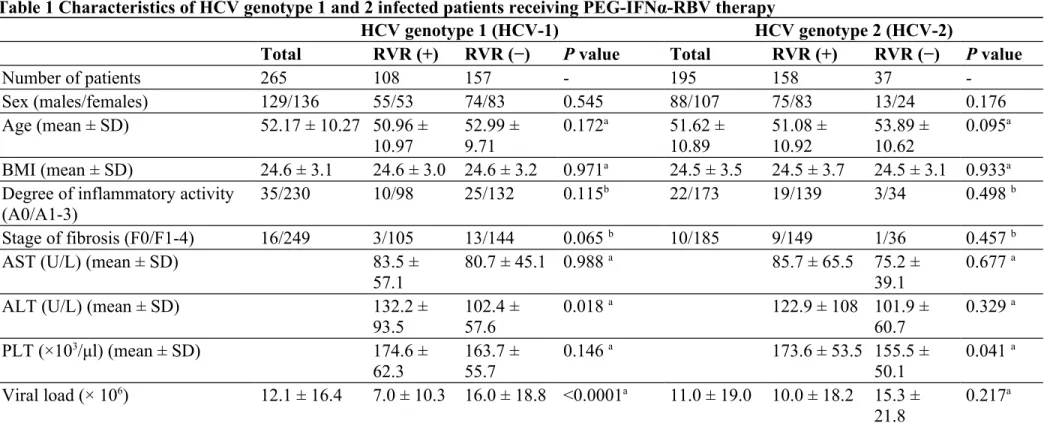 Table 1 Characteristics of HCV genotype 1 and 2 infected patients receiving PEG-IFNα-RBV therapy