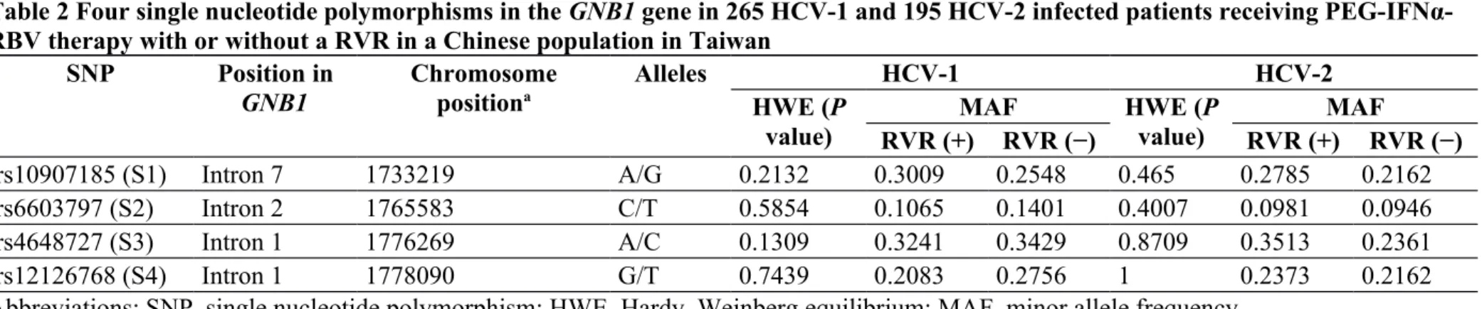 Table 2 Four single nucleotide polymorphisms in the GNB1 gene in 265 HCV-1 and 195 HCV-2 infected patients receiving PEG-IFNα- PEG-IFNα-RBV therapy with or without a RVR in a Chinese population in Taiwan