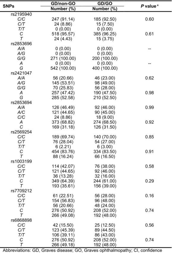 Table 3. Frequencies of genotypes and alleles of single nucleotide polymorphism in IL-12B in  patients with and those without Graves ophthalmopathy.