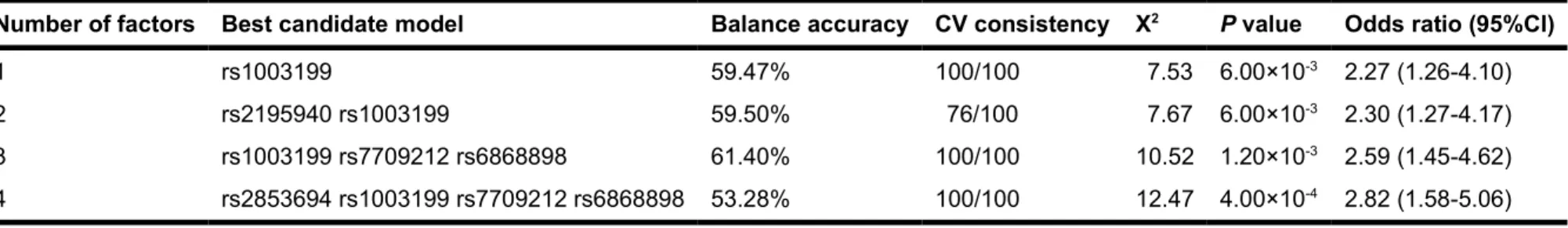 Table 5 . Summary of multifactor dimensionality reduction (MDR) models for gene-gene interaction in Graves ophthalmopathy.