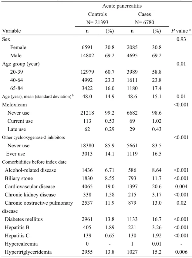 Table 1. Characteristic profiles of cases of acute pancreatitis and control subjects Acute pancreatitis Controls N= 21393 Cases N= 6780 Variable n (%) n (%) P value  a  Sex 0.93 Female 6591 30.8 2085 30.8 Male 14802 69.2 4695 69.2