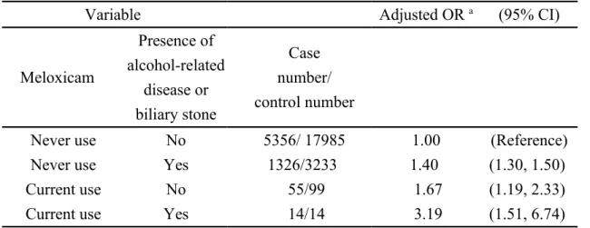 Table 3. Association of acute pancreatitis stratified by current use of meloxicam  and alcohol-related disease and biliary stone 