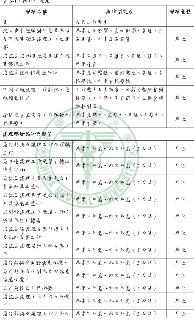 表 3-1、操作型定義  變項名稱  操作型定義  變項屬性 素  足與工作繁重  認為實習經驗對於您畢業後 是否從事臨床護理工作之影 響  非常負面影響、負面影響、普通、正面影響、非常正面影響  序位  您認為您的個性是否適合從 事護理工作  非常不適合、不適合、普通、適合、非常適合  序位  您認為您的抗壓性如何  非常無抗壓性、無抗壓性、普通、有 抗壓性、非常有抗壓性  序位  下列何種護理工作狀況，您 較願意接受  工作壓力及負荷高，但薪資報酬相對提高、工作壓力及負荷低，但薪資報 酬相對降低  序位