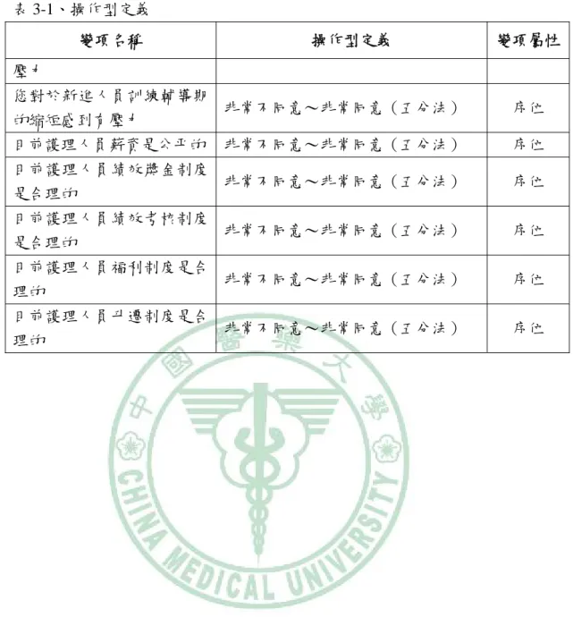 表 3-1、操作型定義  變項名稱  操作型定義  變項屬性 壓力  您對於新進人員訓練輔導期 的縮短感到有壓力  非常不同意～非常同意（五分法）  序位  目前護理人員薪資是公平的 非常不同意～非常同意（五分法）  序位  目前護理人員績效獎金制度 是合理的  非常不同意～非常同意（五分法）  序位  目前護理人員績效考核制度 是合理的  非常不同意～非常同意（五分法）  序位  目前護理人員福利制度是合 理的  非常不同意～非常同意（五分法）  序位  目前護理人員升遷制度是合 理的  非常不同意～非常