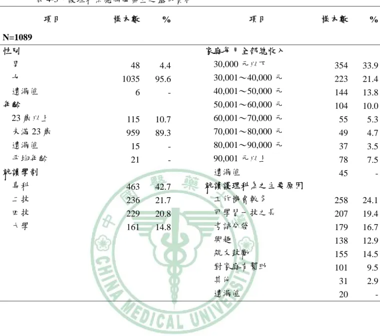 表 4-3、護理科系應屆畢業生之基本資料  項目  樣本數 % 項目  樣本數 % N=1089   性別  家庭每月全部總收入    男  48 4.4      30,000 元以下  354 33.9    女  1035 95.6    30,001～40,000 元  223 21.4  遺漏值  6 - 40,001～50,000 元  144 13.8  年齡  50,001～60,000 元  104 10.0    23 歲以上  115 10.7    60,001～70,000 元  