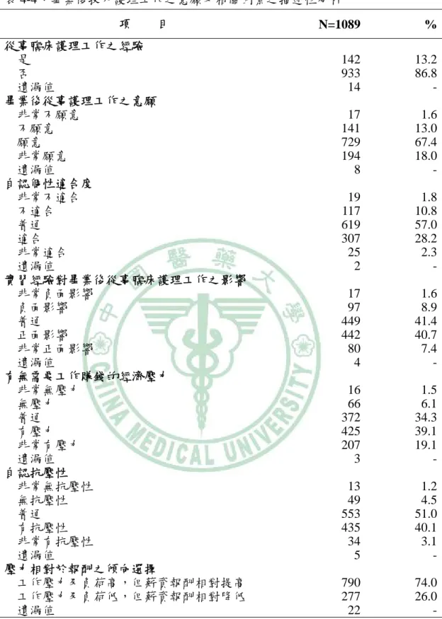 表 4-4、畢業後投入護理工作之意願及相關因素之描述性分析  項    目  N=1089 % 從事臨床護理工作之經驗    是 142  13.2    否 933  86.8  遺漏值 14  -畢業後從事護理工作之意願    非常不願意 17  1.6    不願意 141  13.0    願意 729  67.4    非常願意 194  18.0  遺漏值 8  -自認個性適合度    非常不適合 19  1.8    不適合 117  10.8    普通 619  57.0    適合 30