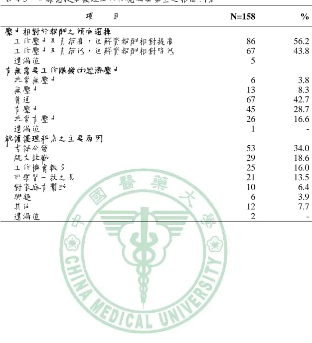 表 4-5、不願意從事護理工作的應屆畢業生之相關因素  項    目  N=158 % 壓力相對於報酬之傾向選擇    工作壓力及負荷高，但薪資報酬相對提高 86  56.2    工作壓力及負荷低，但薪資報酬相對降低 67  43.8  遺漏值  5  有無需要工作賺錢的經濟壓力    非常無壓力 6  3.8    無壓力 13  8.3    普通 67  42.7    有壓力 45  28.7    非常有壓力 26  16.6  遺漏值  1  -就讀護理科系之主要原因    考試分發 53  