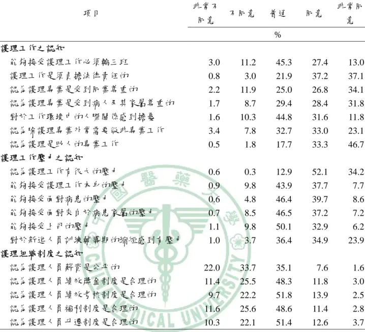 表 4-6、護理科系應屆畢業生認知之描述性分析  項目  非常不 同意  不同意 普通  同意  非常同意     %     護理工作之認知    能夠接受護理工作必須輪三班  3.0 11.2 45.3 27.4 13.0   護理工作是須負擔法律責任的  0.8  3.0 21.9 37.2 37.1    認為護理專業是受到同業尊重的  2.2 11.9 25.0 26.8 34.1    認為護理專業是受到病人及其家屬尊重的  1.7  8.7 29.4 28.4 31.8    對於工作環境中的
