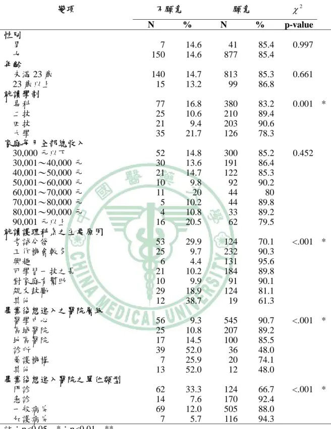 表 4-8、護理科系應屆畢業生基本資料與意願雙變項分析  變項  不願意  願意  χ 2 N % N %  p-value 性別    男 7 14.6 41 85.4  0.997     女 150 14.6 877 85.4  年齡    未滿 23 歲 140 14.7 813 85.3  0.661     23 歲以上 15 13.2 99 86.8  就讀學制    專科 77 16.8 380 83.2 0.001 *   二技 25 10.6 210 89.4    四技 21 9.4 