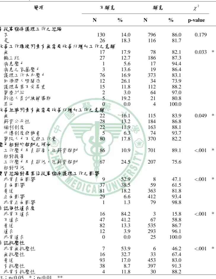 表 4-9、護理科系應屆畢業生相關因素與意願雙變項分析  變項  不願意  願意  χ 2 N % N %  p-value  有從事臨床護理工作之經驗    否 130 14.0  796  86.0 0.179   是 26 18.3  116  81.7  改善工作環境因素有無需要改善以增加工作之意願    無 17 17.9  78  82.1 0.033 *   輪三班 27 12.7  186  87.3    病患壓力 1 5.6  17  94.4    病患之家屬壓力 3 13.6  19