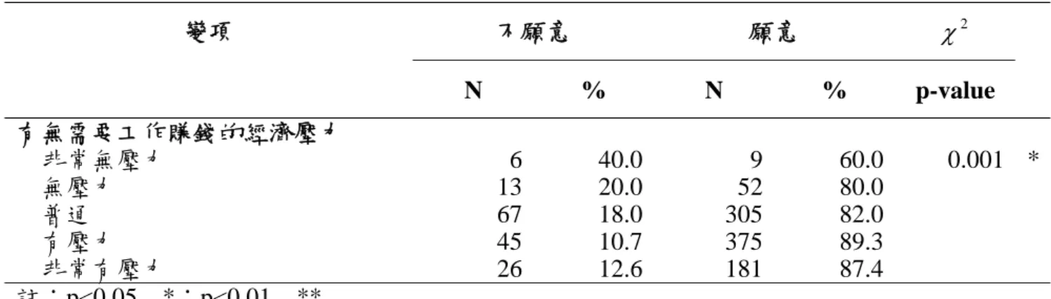 表 4-9、護理科系應屆畢業生相關因素與意願雙變項分析  變項  不願意  願意  χ 2 N % N %  p-value  有無需要工作賺錢的經濟壓力    非常無壓力 6 40.0  9  60.0 0.001*   無壓力 13 20.0  52  80.0    普通 67 18.0  305  82.0    有壓力 45 10.7  375  89.3    非常有壓力 26 12.6  181  87.4  註：p<0.05  *；p<0.01  ** 
