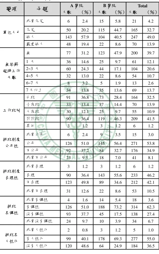 表 4-1. 3 護理人員工作特性  變項  子題  A 醫院  人數        （％） B 醫院  人數       （％）  Total  人數        （％） 非常充足  6  2.4 15 5.8 21 4.2  充足  50  20.2 115 44.7 165 32.7  缺人  143 57.9 104 40.5 247 49.0 單位人力  嚴重缺人  48 19.4 22  8.6  70 13.9  無  77  31.2 123 47.9 200 39.7  1  天  36