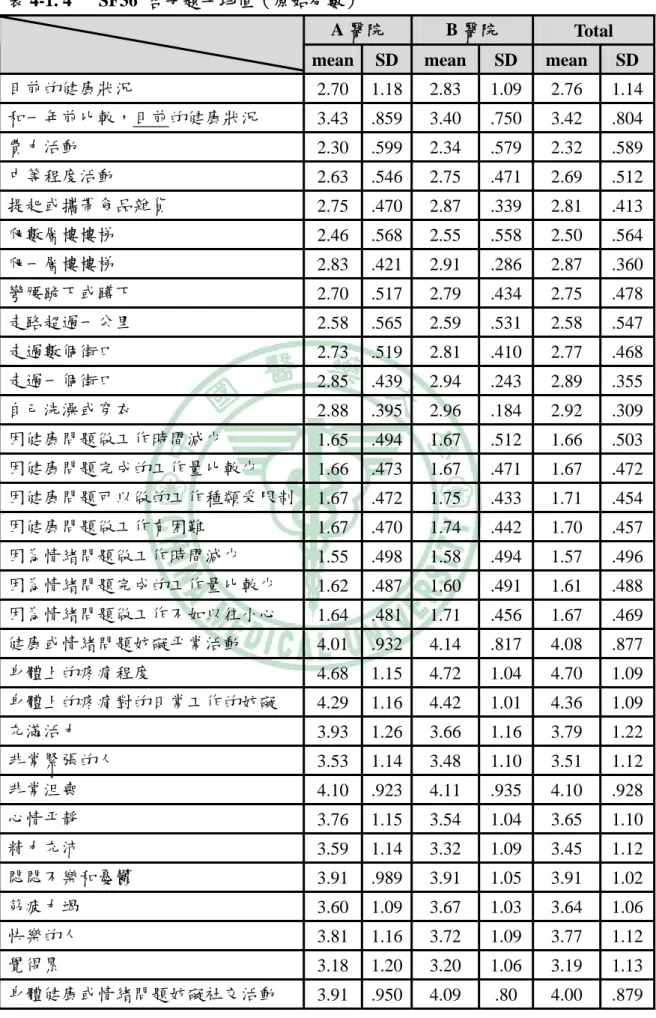 表 4-1. 4   SF36 各子題平均值（原始分數） 