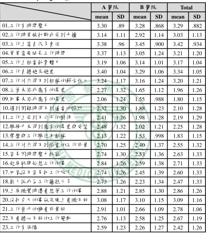 表 4-1. 7 ERI 各子題平均值 