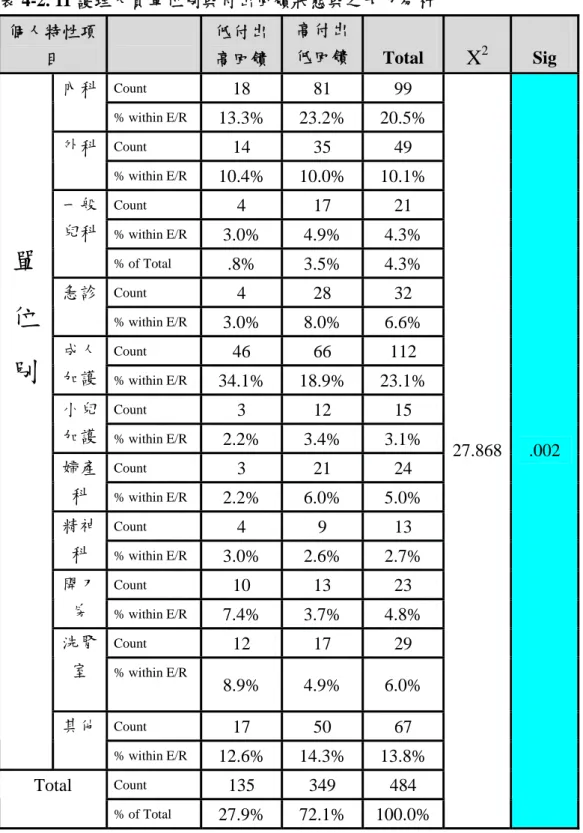表 4-2. 11 護理人員單位別與付出回饋狀態與之卡方分析  個人特性項 目          低付出高回饋 高付出低回饋 Total  X 2 Sig  Count  18  81  99 內科  % within E/R  13.3%  23.2%  20.5%  Count  14  35  49 外科  % within E/R  10.4%  10.0%  10.1%  Count  4  17  21  % within E/R  3.0%  4.9%  4.3% 一般兒科  % of Tot