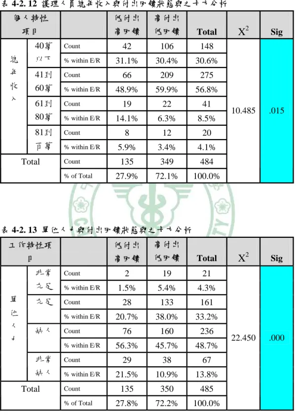 表 4-2. 12  護理人員總年收入與付出回饋狀態與之卡方分析  個人特性  項目 低付出高回饋 高付出低回饋 Total X 2 Sig Count  42  106  148 40萬 以下  % within E/R  31.1%  30.4%  30.6%  Count  66  209  275 41到  60萬  % within E/R  48.9%  59.9%  56.8%  Count  19  22  41 61到  80萬  % within E/R  14.1%  6.3%  8.
