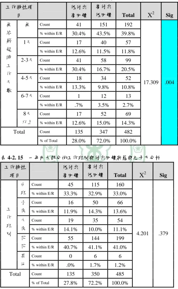 表 4-2. 14  無給薪超時工作天數與付出回饋狀態與之卡方分析  工作特性項 目  低付出高回饋 高付出低回饋 Total  X 2 Sig  Count  41  151  192 無  % within E/R  30.4%  43.5%  39.8%  Count  17  40  57 1天  % within E/R  12.6%  11.5%  11.8%  Count  41  58  99 2-3天  % within E/R  30.4%  16.7%  20.5%  Count  1