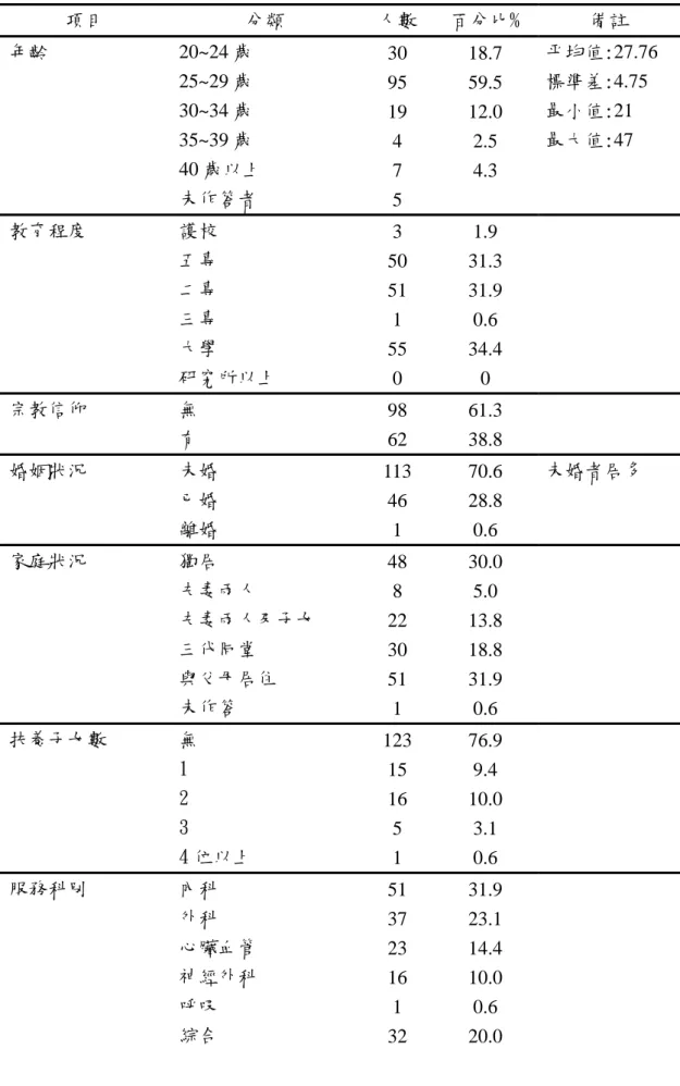 表 4-1.1 研究對象個人基本資料變項之分佈(N=160)  項目 分類  人數  百分比%  備註  年齡  20~24 歲  25~29 歲  30~34 歲  35~39 歲  40 歲以上  未作答者  30 95 19 4 7  5  18.7 59.5 12.0 2.5  4.3  平均值:27.76 標準差:4.75 最小值:21 最大值:47  教育程度 護校  五專  二專  三專  大學  研究所以上  3  50 51 1 55  0  1.9  31.3 31.9 0.6 34.4