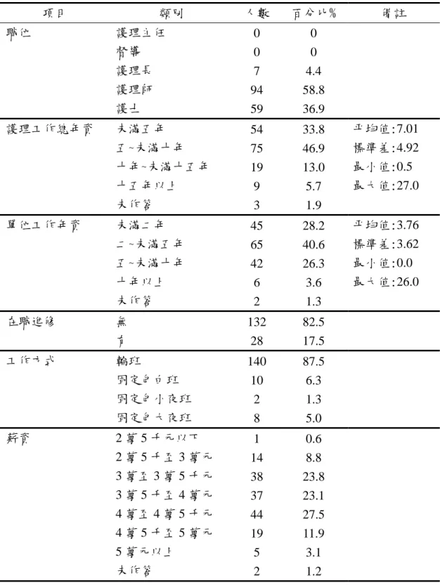 表 4-1.1 研究對象個人基本資料變項之分佈(續)  項目 類別  人數  百分比%  備註  職位 護理主任  督導  護理長  護理師  護士  0 0 7  94  59  0 0  4.4  58.8 36.9  護理工作總年資 未滿五年  五~未滿十年  十年~未滿十五年  十五年以上  未作答  54 75 19 9  3  33.8 46.9 13.0 5.7 1.9  平均值:7.01 標準差:4.92 最小值:0.5 最大值:27.0  單位工作年資 未滿二年  二~未滿五年  五~未滿