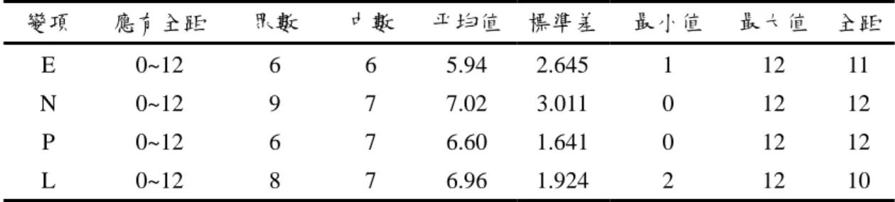 表 4-3.1 人格特質量表各向度分佈之描述（N=160）  變項 應有全距  眾數  中數 平均值 標準差 最小值 最大值  全距 E 0~12  6  6  5.94  2.645 1  12  11  N 0~12  9  7 7.02  3.011 0  12  12  P 0~12  6  7  6.60  1.641 0  12  12  L 0~12  8  7  6.96  1.924 2  12  10      就各向度每一題項平均值而言，在外向性向度中(見表 4-3.2)  ，介於 0
