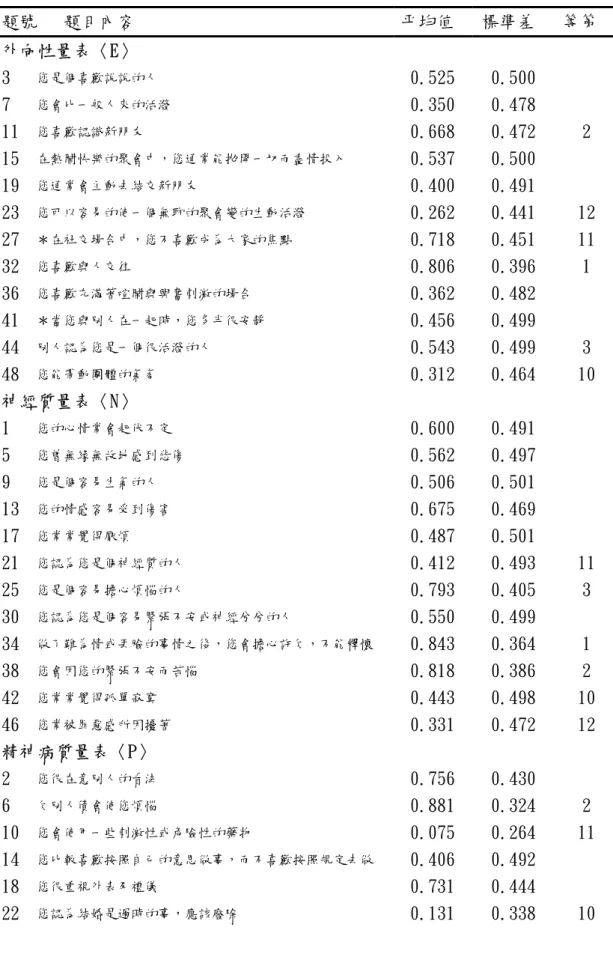 表 4-3.2 人格特質量表各題項平均值及標準差之描述（N=160）  題號 題目內容  平均值 標準差 等第  外向性量表〈E〉  3   您是個喜歡說說的人  0.525 0.500    7  您會比一般人來的活潑  0.350 0.478    11  您喜歡認識新朋友  0.668 0.472  2  15  在熱鬧快樂的聚會中，您通常能拋開一切而盡情投入  0.537 0.500    19  您通常會主動去結交新朋友  0.400 0.491    23  您可以容易的使一個無聊的聚會變的生動