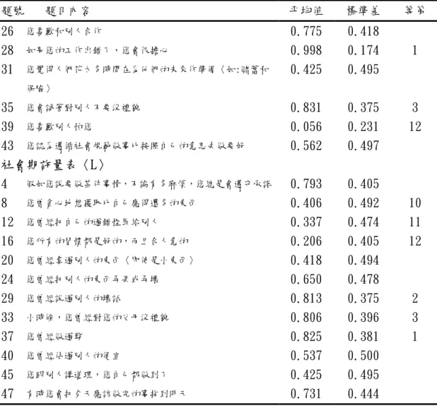 表 4-3.2 人格特質量表各題項平均值及標準差之描述〈續〉  題號 題目內容  平均值  標準差  等第  26  您喜歡和別人合作  0.775 0.418    28  如果您的工作出錯了，您會很擔心  0.998 0.174  1  31  您覺得人們花太多時間在為他們的未來作準備〈如:儲蓄和 保險〉  0.425 0.495    35  您會試著對別人不要沒禮貌  0.831 0.375  3  39  您喜歡別人怕您  0.056 0.231  12  43  您認為遵循社會規範做事比按照自己