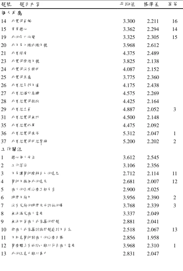 表 4-4.2 壓力感受各題項平均值及標準差之描述(N=160)  題號 題目內容  平均值 標準差 等第  個人反應  14  我覺得氣餒  3.300 2.211  16  15  常常擔心  3.362 2.294  14  19  我的胃口改變  3.325 2.305  15  20  我不易入睡或睡不穩  3.968 2.612    21  我曾頭痛  4.375 2.489    23  我覺得情緒不穩  3.825 2.138    24  我覺得沒有精神  4.087 2.152    