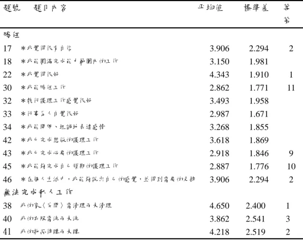 表 4-4.2 壓力感受各題項平均值及標準差之描述（續）  題號 題目內容  平均值  標準差 等 第  勝任  17  ＊我覺得很有自信  3.906 2.294 2  18  ＊我能圓滿完成能力範圍內的工作  3.150 1.981    22  ＊我覺得很好  4.343 1.910 1  30  ＊我能勝任工作  2.862 1.771 11  32  ＊執行護理工作感覺很好  3.493 1.958    33  ＊行事為人自覺很好  2.987 1.671    34  ＊我能開朗、坦誠地表逹感