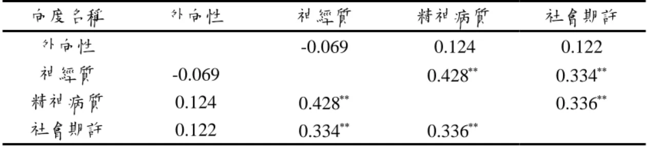 表 4-5.1 人格特質量表各向度相關情形（N=160）  向度名稱 外向性  神經質 精神病質 社會期許  外向性   -0.069  0.124  0.122  神經質  -0.069  0.428 ∗∗ 0.334 ∗∗ 精神病質  0.124  0.428 ∗∗ 0.336 ∗∗ 社會期許  0.122  0.334 ∗∗  0.336 ∗∗ 註: ∗∗ P<0.01  二、個人變項及工作特性與人格特質之相關性分析      以皮爾森積差相關分析結果顯示（表 4-5.2） ，個人變項中「年齡」