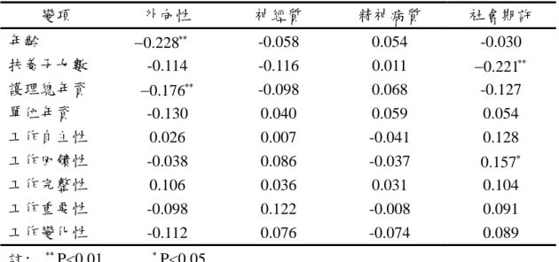 表 4-5.2 個人變項及工作特性與人格特質之相關性分析〈N=160〉  變項 外向性 神經質  精神病質  社會期許  年齡  − 0.228 ∗∗ -0.058 0.054 -0.030  扶養子女數  -0.114 -0.116  0.011  0.221− ∗∗ 護理總年資  − 0.176 ∗∗ -0.098 0.068 -0.127  單位年資  -0.130 0.040 0.059 0.054  工作自主性  0.026 0.007 -0.041 0.128  工作回饋性  -0.038 0.
